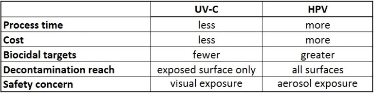 總結(jié)比較：UVC與HPV